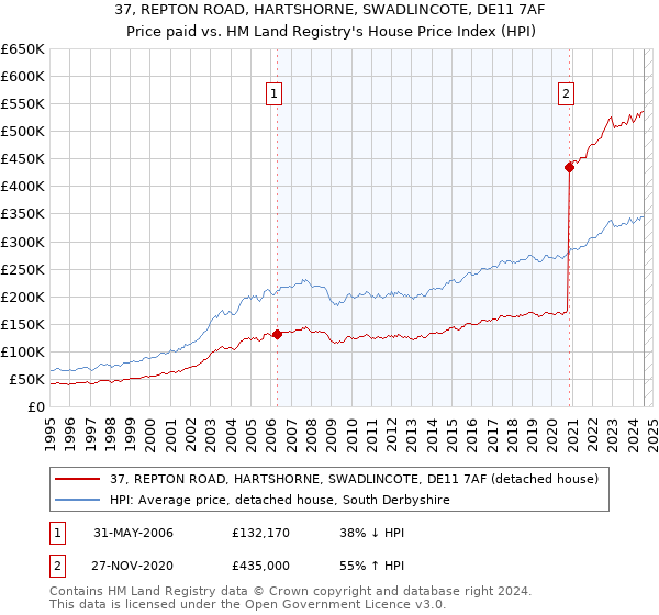 37, REPTON ROAD, HARTSHORNE, SWADLINCOTE, DE11 7AF: Price paid vs HM Land Registry's House Price Index