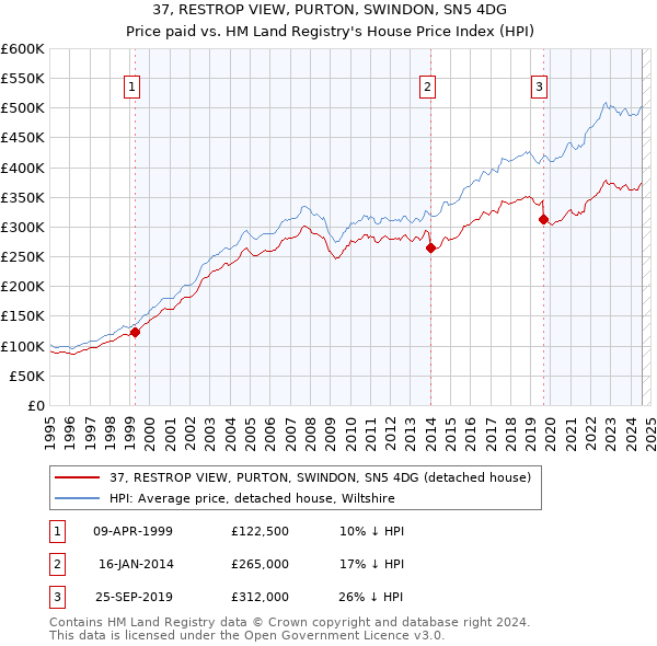 37, RESTROP VIEW, PURTON, SWINDON, SN5 4DG: Price paid vs HM Land Registry's House Price Index