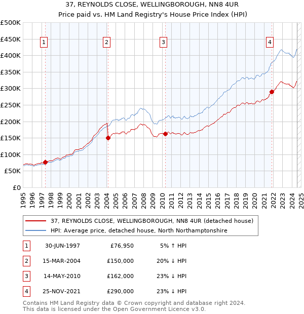 37, REYNOLDS CLOSE, WELLINGBOROUGH, NN8 4UR: Price paid vs HM Land Registry's House Price Index