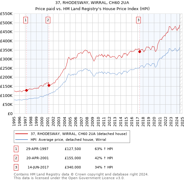 37, RHODESWAY, WIRRAL, CH60 2UA: Price paid vs HM Land Registry's House Price Index