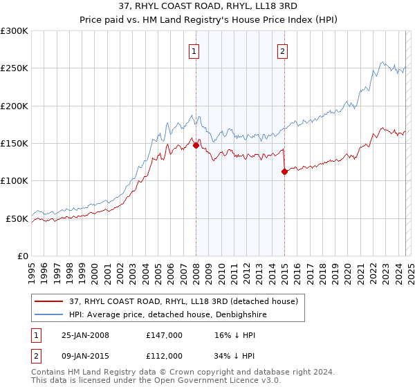 37, RHYL COAST ROAD, RHYL, LL18 3RD: Price paid vs HM Land Registry's House Price Index