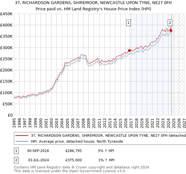 37, RICHARDSON GARDENS, SHIREMOOR, NEWCASTLE UPON TYNE, NE27 0FH: Price paid vs HM Land Registry's House Price Index