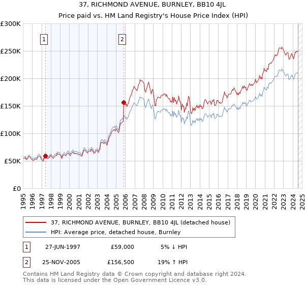 37, RICHMOND AVENUE, BURNLEY, BB10 4JL: Price paid vs HM Land Registry's House Price Index