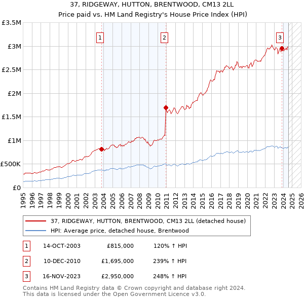 37, RIDGEWAY, HUTTON, BRENTWOOD, CM13 2LL: Price paid vs HM Land Registry's House Price Index