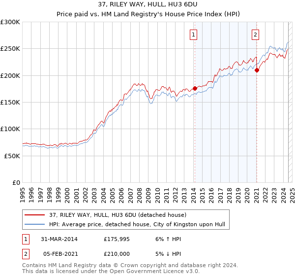 37, RILEY WAY, HULL, HU3 6DU: Price paid vs HM Land Registry's House Price Index