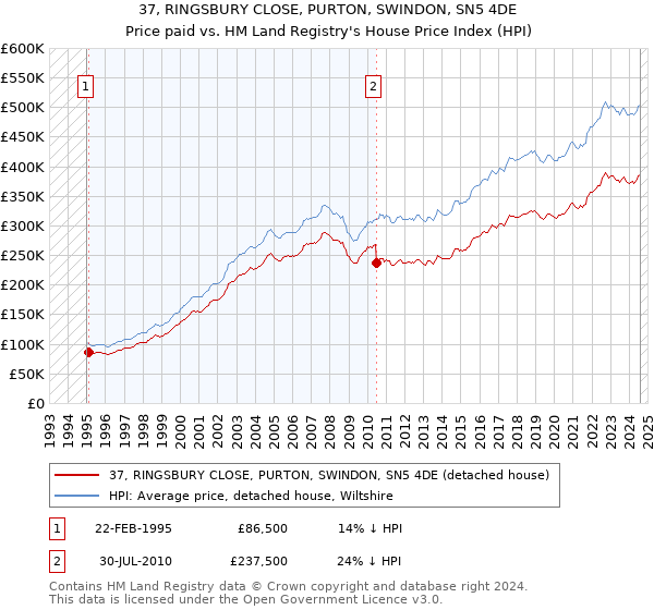 37, RINGSBURY CLOSE, PURTON, SWINDON, SN5 4DE: Price paid vs HM Land Registry's House Price Index