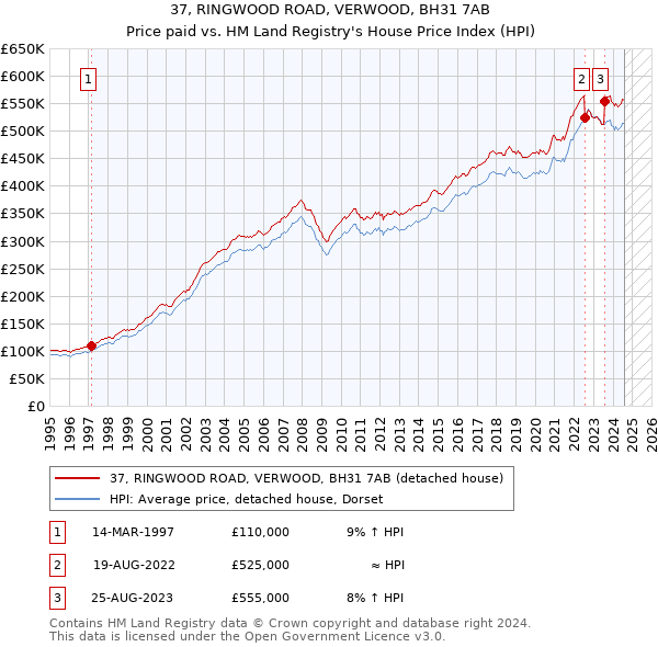 37, RINGWOOD ROAD, VERWOOD, BH31 7AB: Price paid vs HM Land Registry's House Price Index