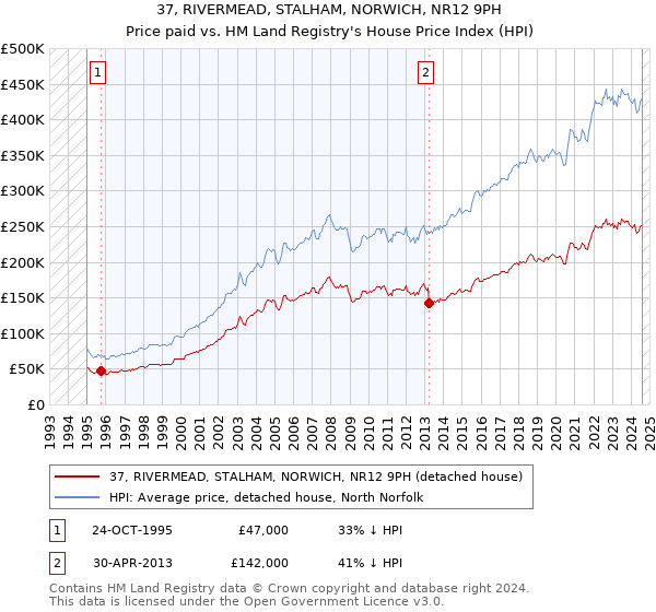 37, RIVERMEAD, STALHAM, NORWICH, NR12 9PH: Price paid vs HM Land Registry's House Price Index