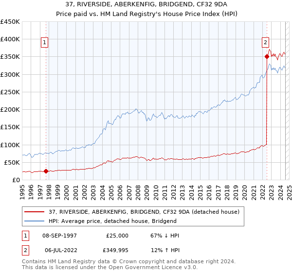 37, RIVERSIDE, ABERKENFIG, BRIDGEND, CF32 9DA: Price paid vs HM Land Registry's House Price Index