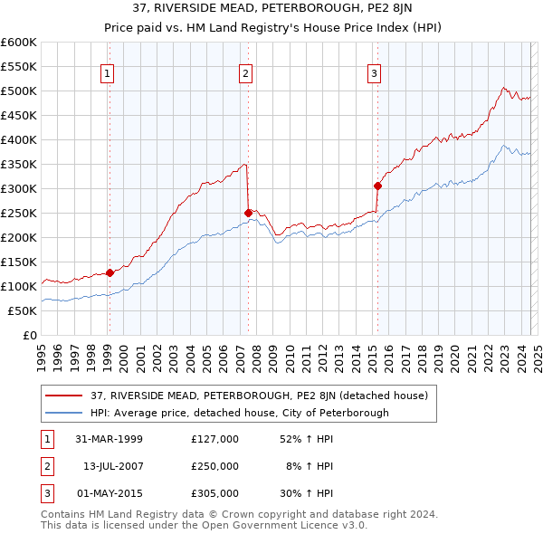 37, RIVERSIDE MEAD, PETERBOROUGH, PE2 8JN: Price paid vs HM Land Registry's House Price Index