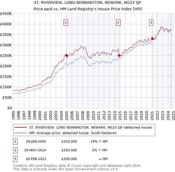 37, RIVERVIEW, LONG BENNINGTON, NEWARK, NG23 5JF: Price paid vs HM Land Registry's House Price Index