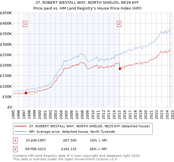 37, ROBERT WESTALL WAY, NORTH SHIELDS, NE29 6YF: Price paid vs HM Land Registry's House Price Index