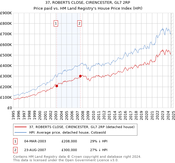 37, ROBERTS CLOSE, CIRENCESTER, GL7 2RP: Price paid vs HM Land Registry's House Price Index