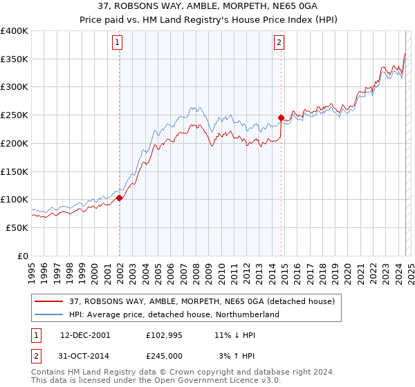 37, ROBSONS WAY, AMBLE, MORPETH, NE65 0GA: Price paid vs HM Land Registry's House Price Index