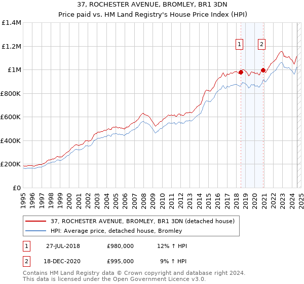 37, ROCHESTER AVENUE, BROMLEY, BR1 3DN: Price paid vs HM Land Registry's House Price Index