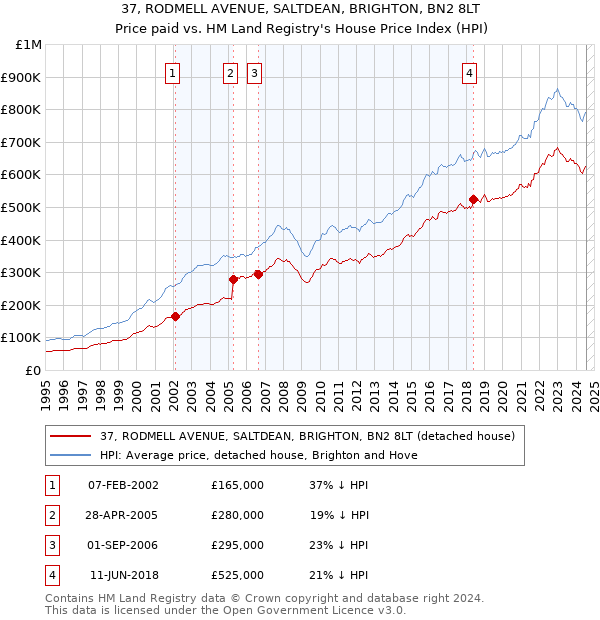 37, RODMELL AVENUE, SALTDEAN, BRIGHTON, BN2 8LT: Price paid vs HM Land Registry's House Price Index