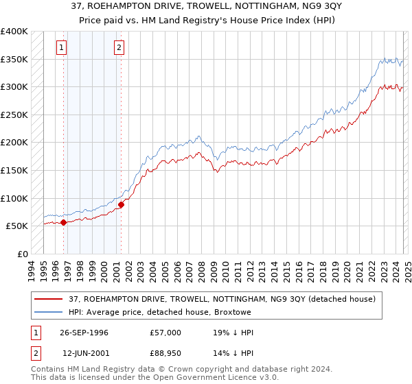 37, ROEHAMPTON DRIVE, TROWELL, NOTTINGHAM, NG9 3QY: Price paid vs HM Land Registry's House Price Index