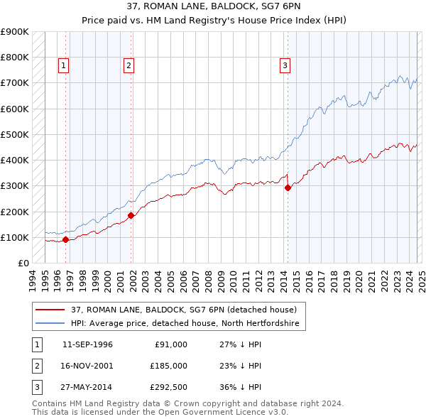 37, ROMAN LANE, BALDOCK, SG7 6PN: Price paid vs HM Land Registry's House Price Index