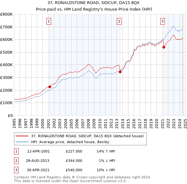 37, RONALDSTONE ROAD, SIDCUP, DA15 8QX: Price paid vs HM Land Registry's House Price Index