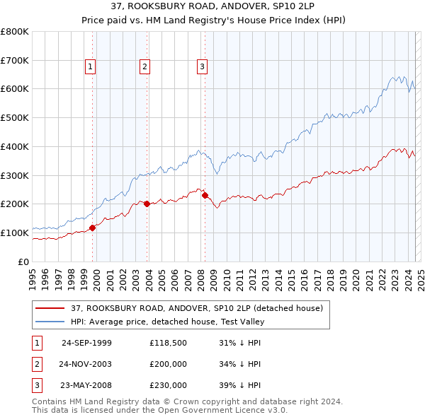 37, ROOKSBURY ROAD, ANDOVER, SP10 2LP: Price paid vs HM Land Registry's House Price Index