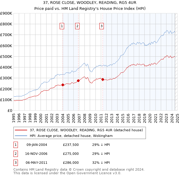 37, ROSE CLOSE, WOODLEY, READING, RG5 4UR: Price paid vs HM Land Registry's House Price Index