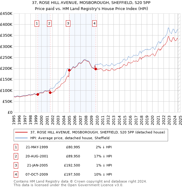 37, ROSE HILL AVENUE, MOSBOROUGH, SHEFFIELD, S20 5PP: Price paid vs HM Land Registry's House Price Index