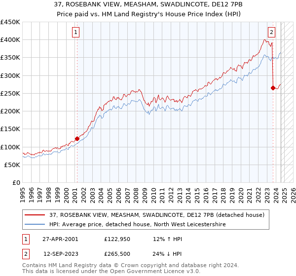 37, ROSEBANK VIEW, MEASHAM, SWADLINCOTE, DE12 7PB: Price paid vs HM Land Registry's House Price Index