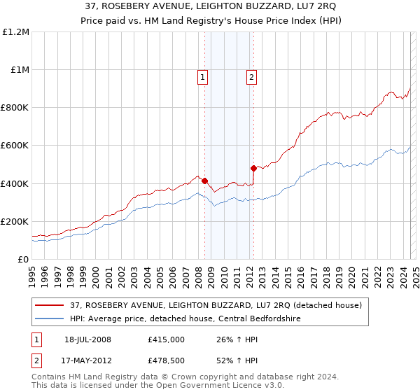 37, ROSEBERY AVENUE, LEIGHTON BUZZARD, LU7 2RQ: Price paid vs HM Land Registry's House Price Index