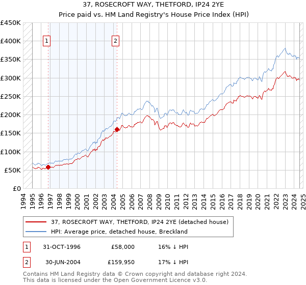 37, ROSECROFT WAY, THETFORD, IP24 2YE: Price paid vs HM Land Registry's House Price Index