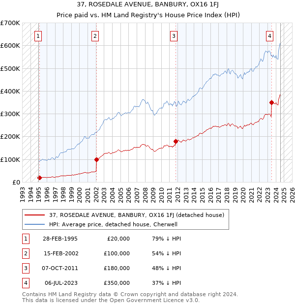 37, ROSEDALE AVENUE, BANBURY, OX16 1FJ: Price paid vs HM Land Registry's House Price Index