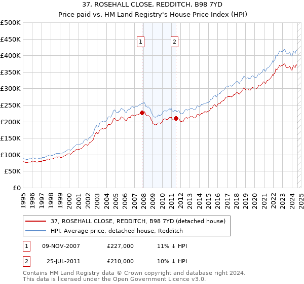 37, ROSEHALL CLOSE, REDDITCH, B98 7YD: Price paid vs HM Land Registry's House Price Index