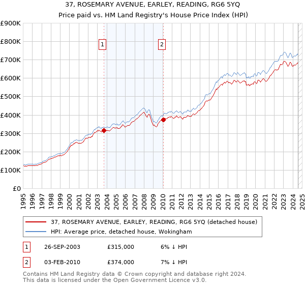 37, ROSEMARY AVENUE, EARLEY, READING, RG6 5YQ: Price paid vs HM Land Registry's House Price Index