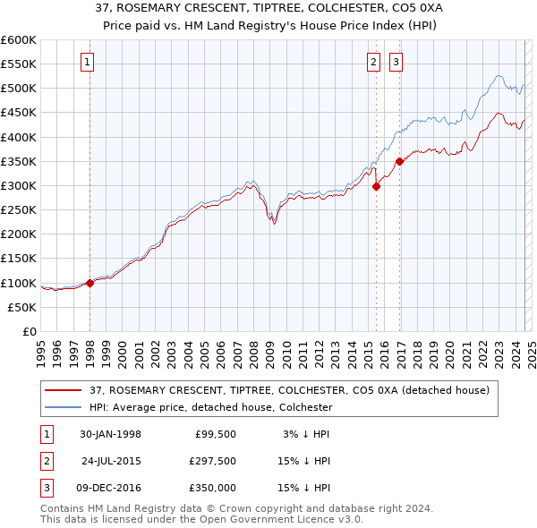 37, ROSEMARY CRESCENT, TIPTREE, COLCHESTER, CO5 0XA: Price paid vs HM Land Registry's House Price Index