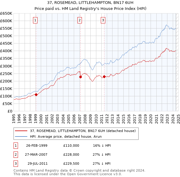 37, ROSEMEAD, LITTLEHAMPTON, BN17 6UH: Price paid vs HM Land Registry's House Price Index