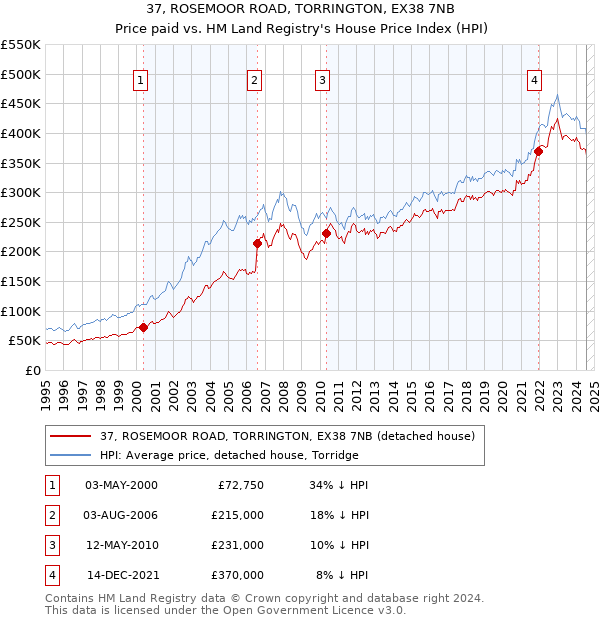 37, ROSEMOOR ROAD, TORRINGTON, EX38 7NB: Price paid vs HM Land Registry's House Price Index