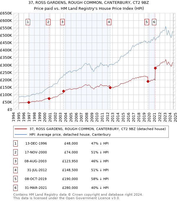 37, ROSS GARDENS, ROUGH COMMON, CANTERBURY, CT2 9BZ: Price paid vs HM Land Registry's House Price Index