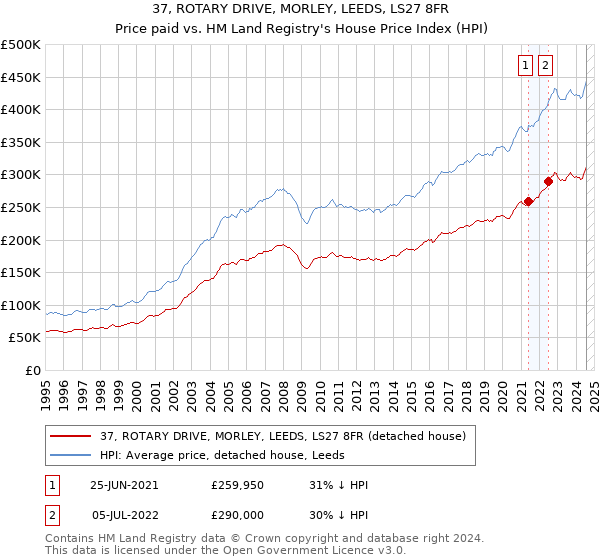 37, ROTARY DRIVE, MORLEY, LEEDS, LS27 8FR: Price paid vs HM Land Registry's House Price Index