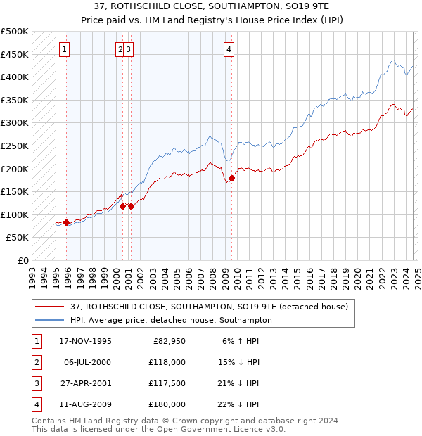 37, ROTHSCHILD CLOSE, SOUTHAMPTON, SO19 9TE: Price paid vs HM Land Registry's House Price Index