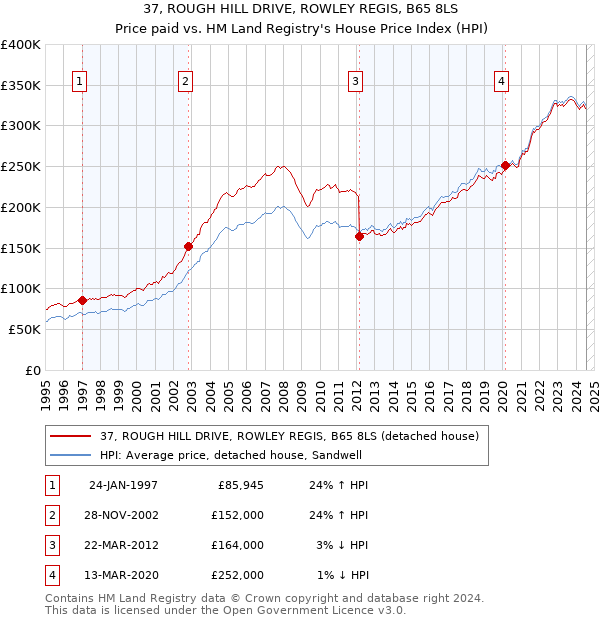 37, ROUGH HILL DRIVE, ROWLEY REGIS, B65 8LS: Price paid vs HM Land Registry's House Price Index