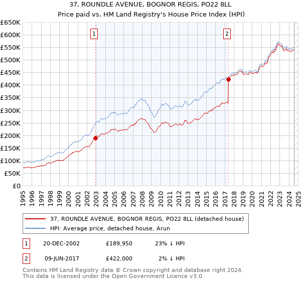 37, ROUNDLE AVENUE, BOGNOR REGIS, PO22 8LL: Price paid vs HM Land Registry's House Price Index