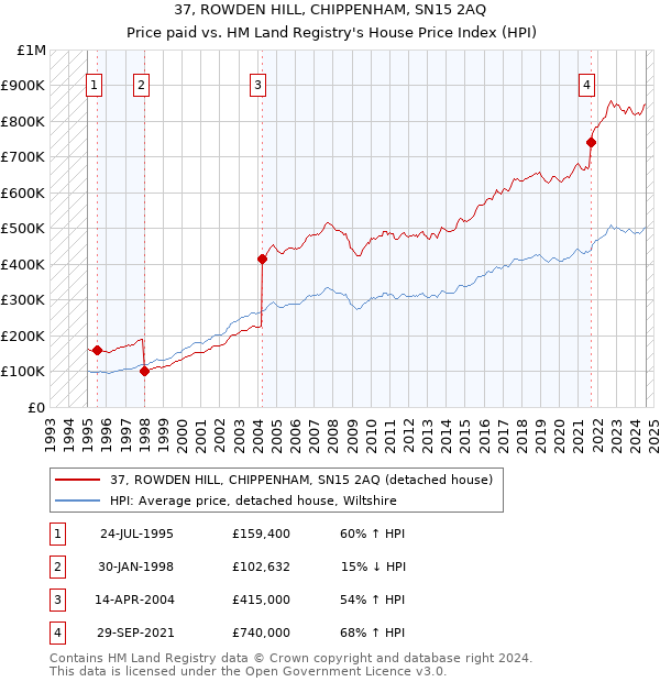 37, ROWDEN HILL, CHIPPENHAM, SN15 2AQ: Price paid vs HM Land Registry's House Price Index