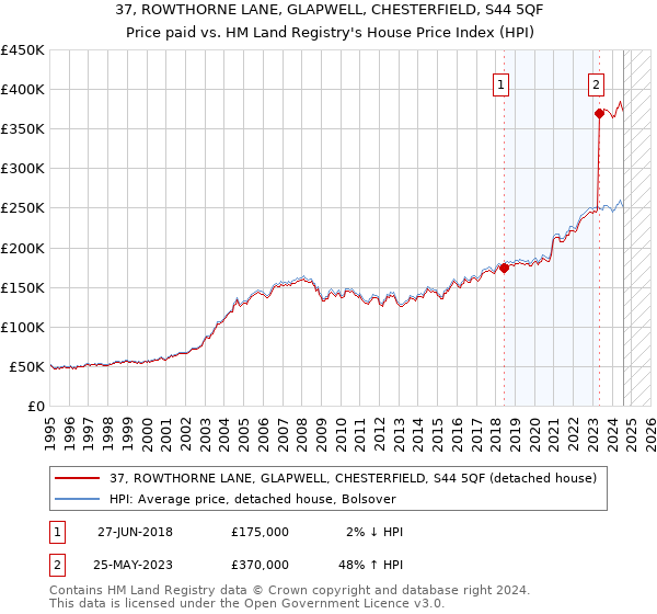 37, ROWTHORNE LANE, GLAPWELL, CHESTERFIELD, S44 5QF: Price paid vs HM Land Registry's House Price Index