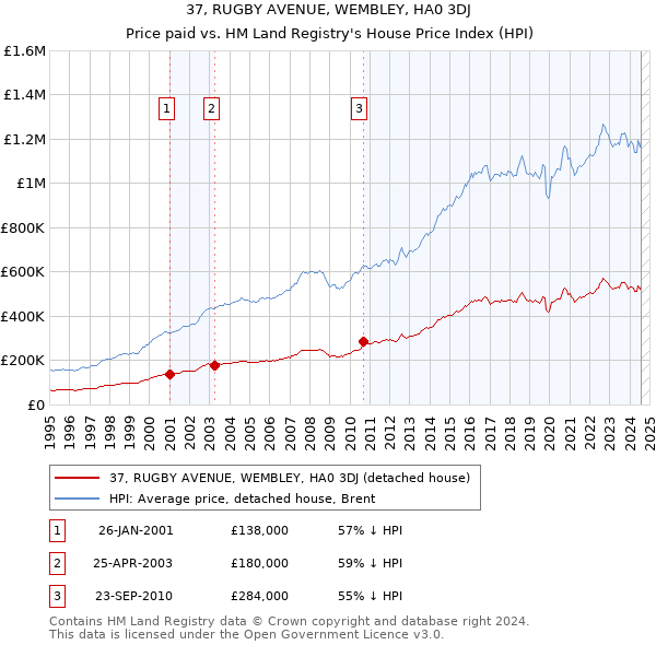 37, RUGBY AVENUE, WEMBLEY, HA0 3DJ: Price paid vs HM Land Registry's House Price Index