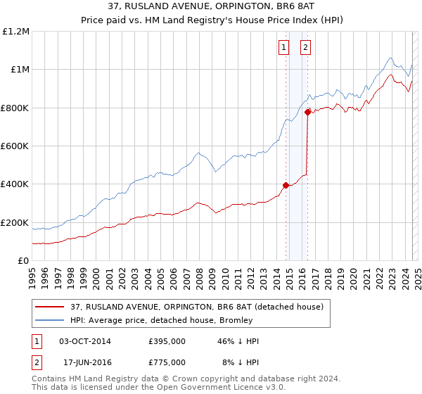 37, RUSLAND AVENUE, ORPINGTON, BR6 8AT: Price paid vs HM Land Registry's House Price Index