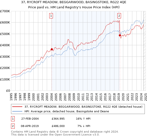 37, RYCROFT MEADOW, BEGGARWOOD, BASINGSTOKE, RG22 4QE: Price paid vs HM Land Registry's House Price Index