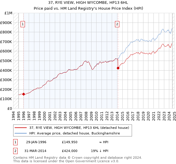 37, RYE VIEW, HIGH WYCOMBE, HP13 6HL: Price paid vs HM Land Registry's House Price Index