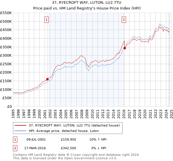 37, RYECROFT WAY, LUTON, LU2 7TU: Price paid vs HM Land Registry's House Price Index