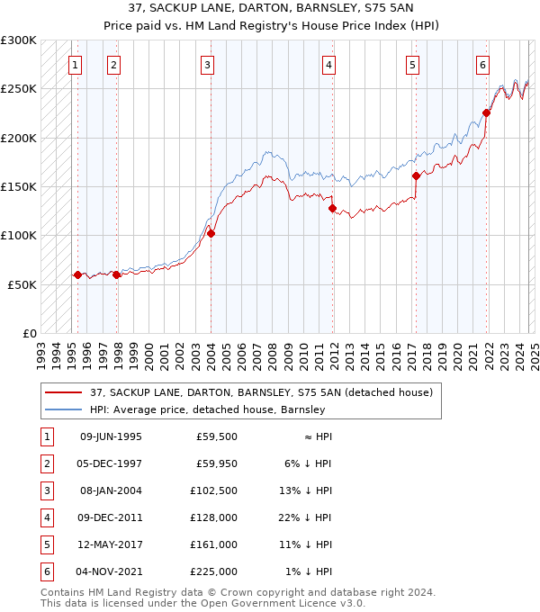 37, SACKUP LANE, DARTON, BARNSLEY, S75 5AN: Price paid vs HM Land Registry's House Price Index