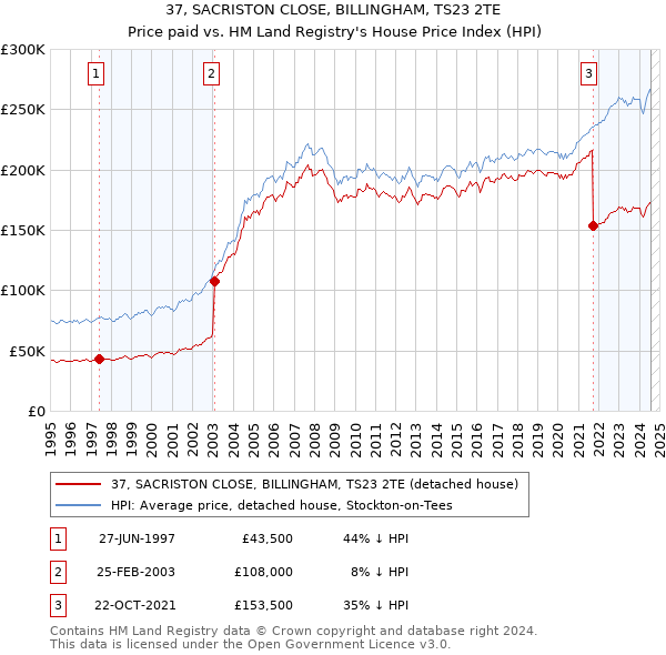 37, SACRISTON CLOSE, BILLINGHAM, TS23 2TE: Price paid vs HM Land Registry's House Price Index