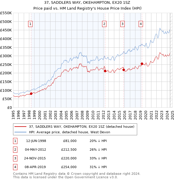 37, SADDLERS WAY, OKEHAMPTON, EX20 1SZ: Price paid vs HM Land Registry's House Price Index